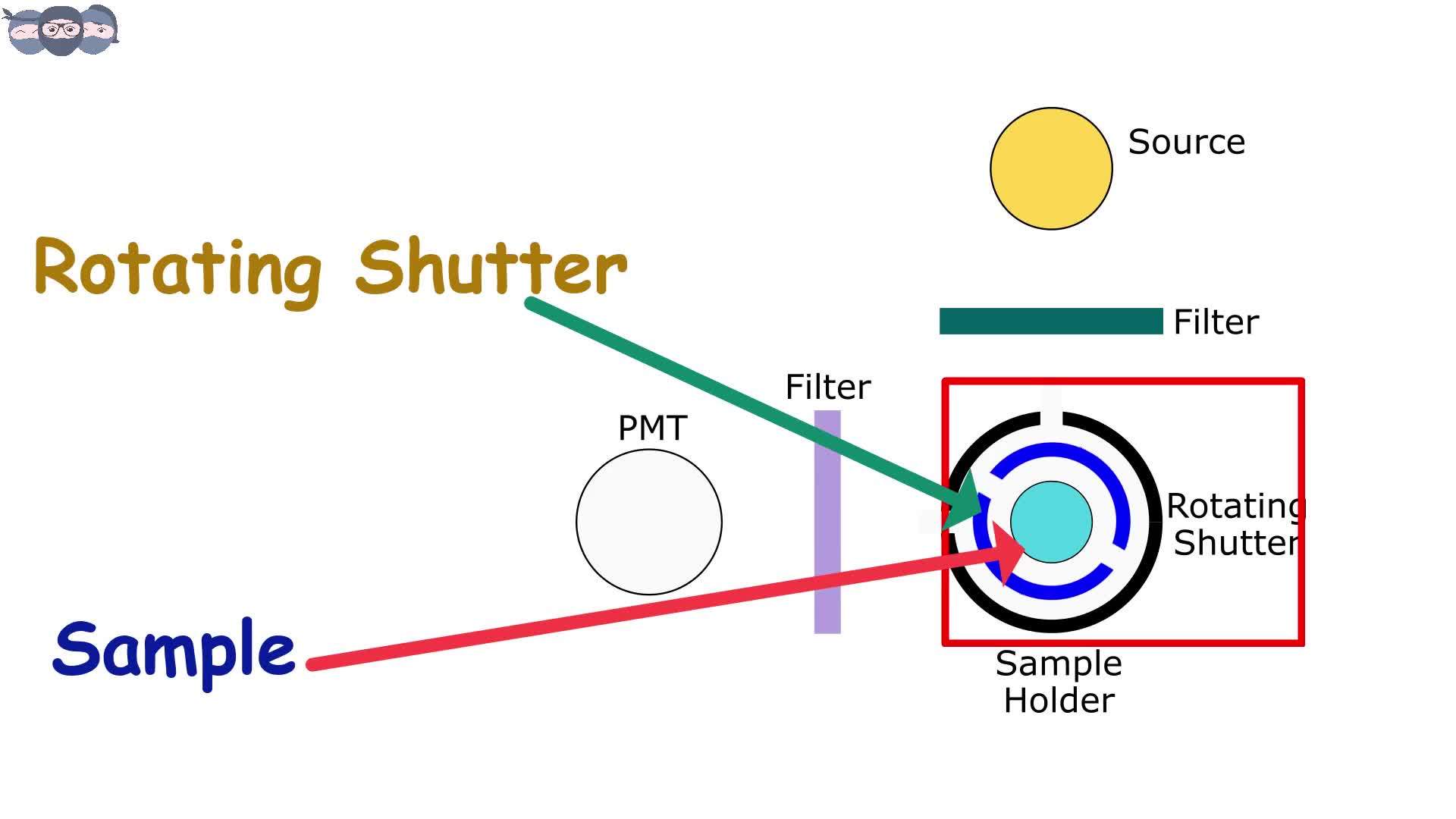 Understanding Phosphorescence Spectrometer Construction & Working